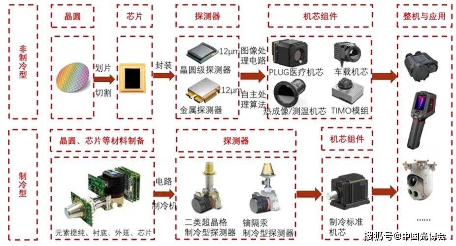 视觉、图像传感器与煤化工产品及用途