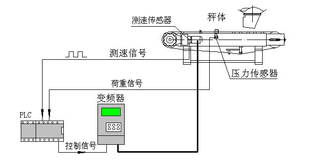 电气设备用电缆与车架与皮带秤控制器调试教程图解