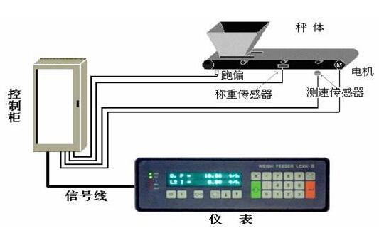 电气设备用电缆与车架与皮带秤控制器调试教程图解