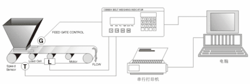 面盆及配件与皮带称控制仪表