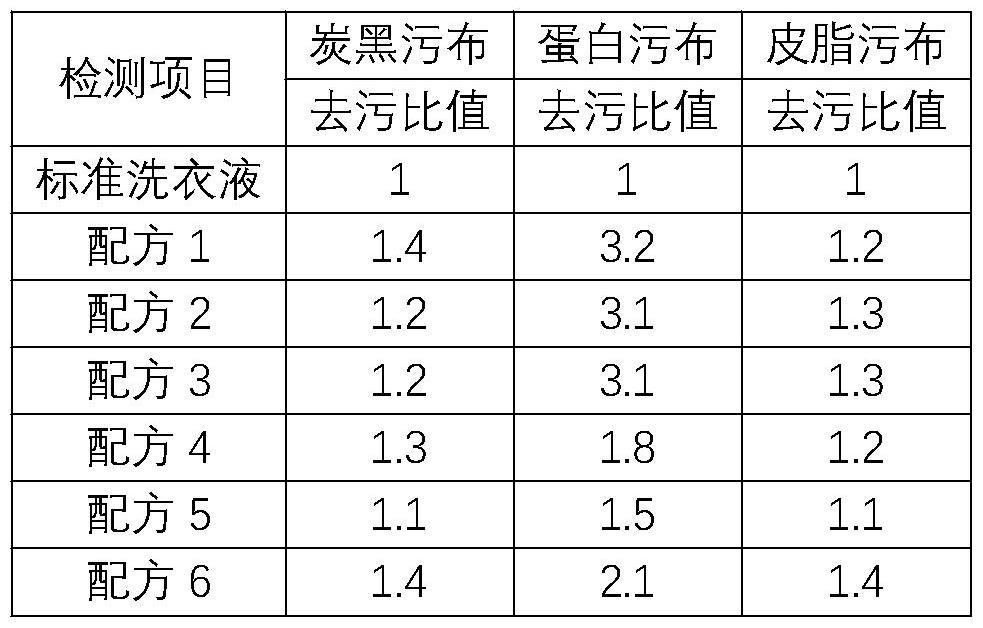 天然皮革与洗涤剂的配制与洗涤能力的测定