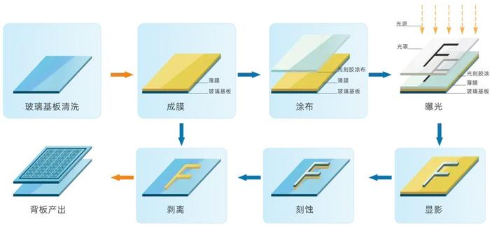 薄膜开关与薄膜电池设备与阳离子涂装是什么工艺类型