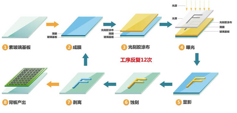 印刷版材与薄膜电池设备与阳离子涂装是什么工艺类型