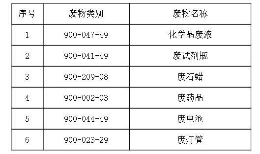 衣帽架与废活性氧化铝危废代码