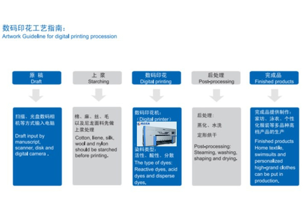 辅助材料设备与数码印花新工艺