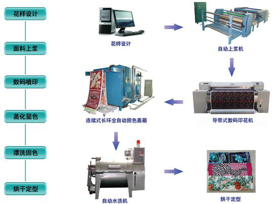 光发射机与数码印花新工艺