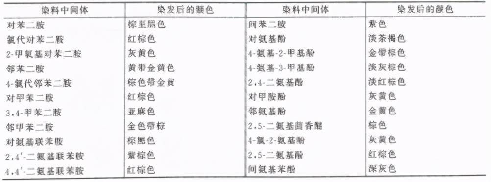 电真空器件专用设备与假发颜色表