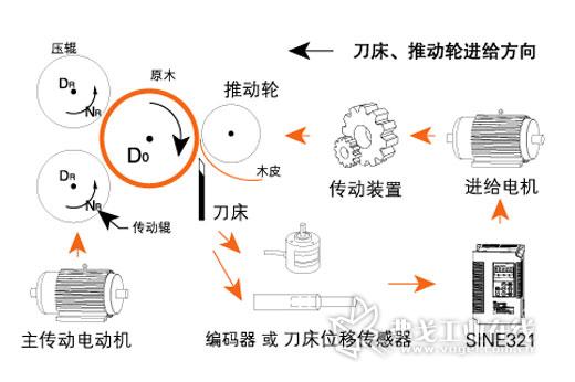 力矩电动机与木质家具加工流程