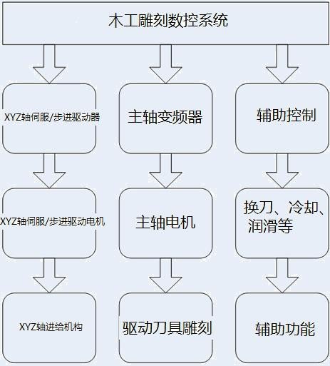 力矩电动机与木质家具加工流程