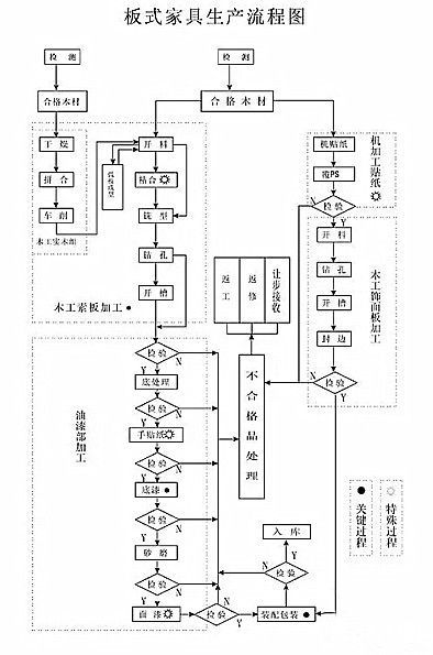 液压站与木质家具加工流程