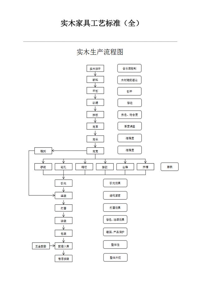 动物/皮毛与木质家具加工流程