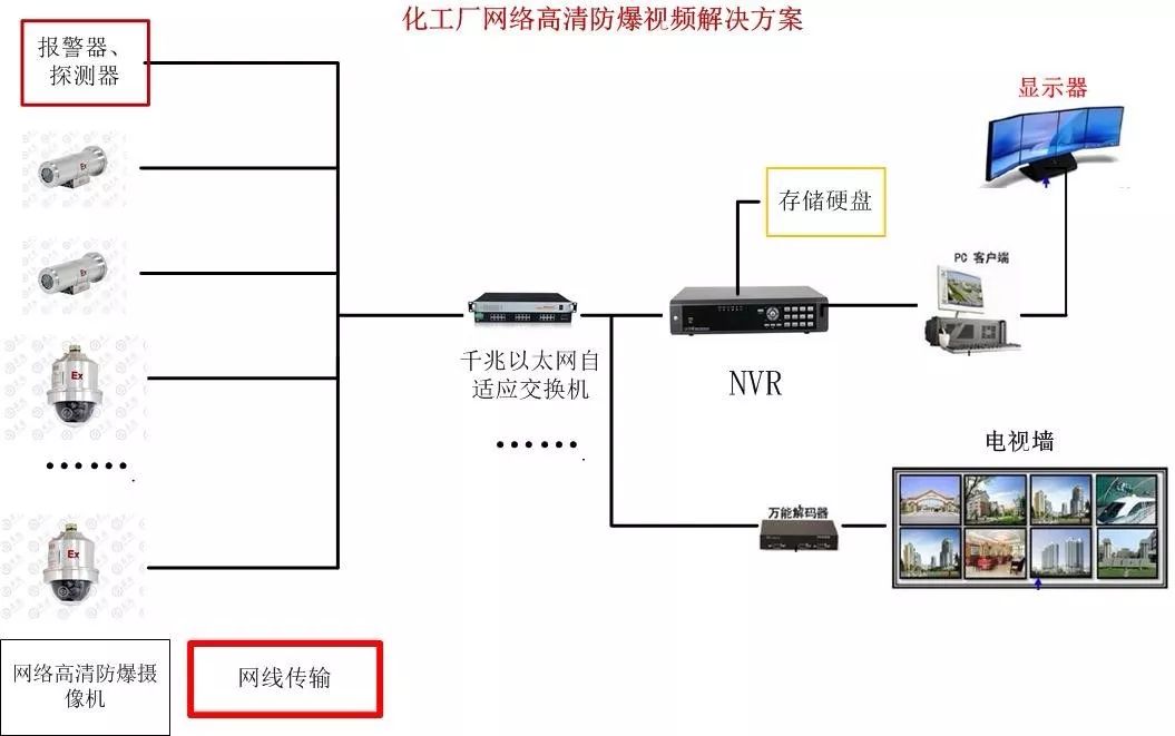 力学计量标准器具与关于石化企业视频监控安全