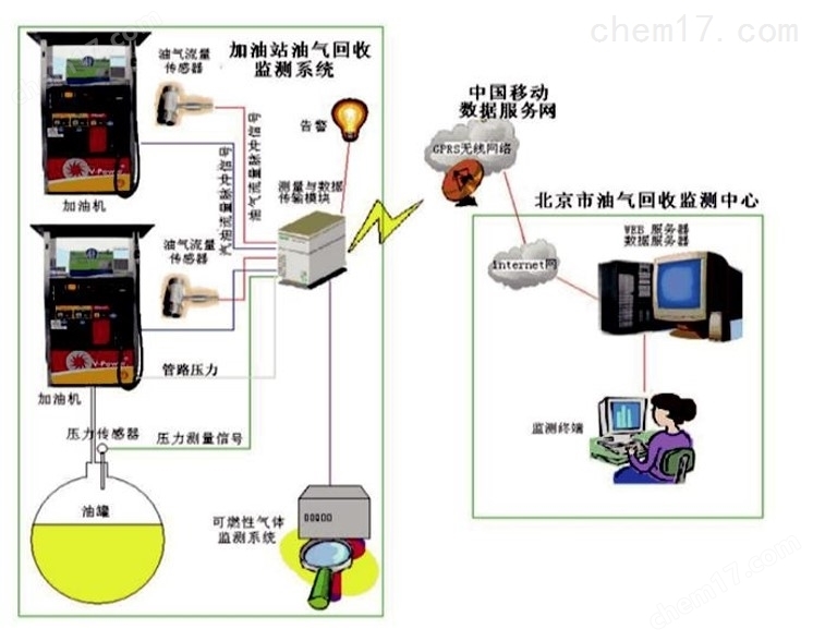 汽油机油与液化气监控系统