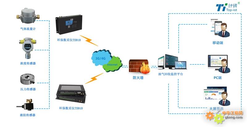 汽油机油与液化气监控系统