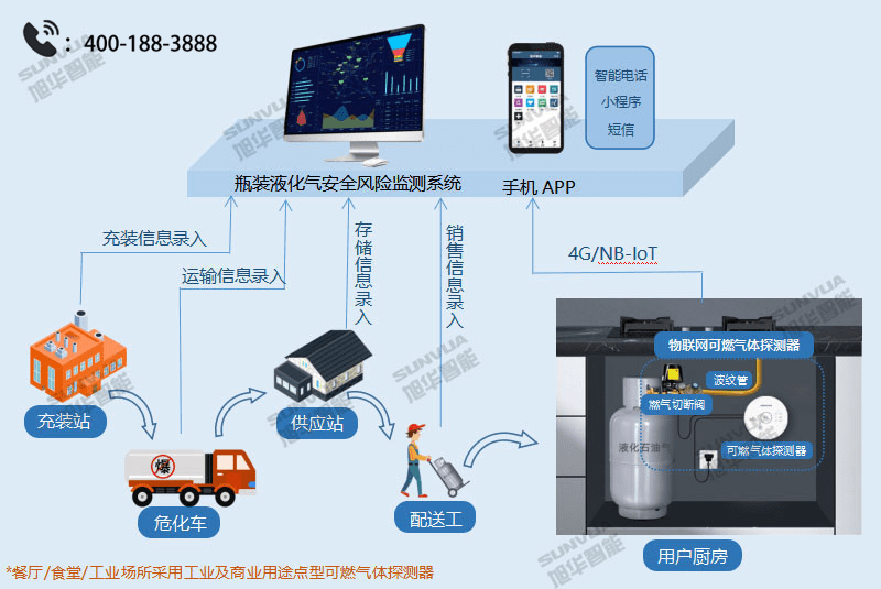 皮具箱包与液化气监控系统