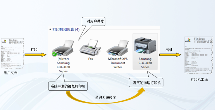 复印纸/打印纸与油料监控设备