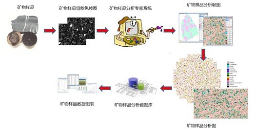 喷砂设备与扫描矿石识别软件