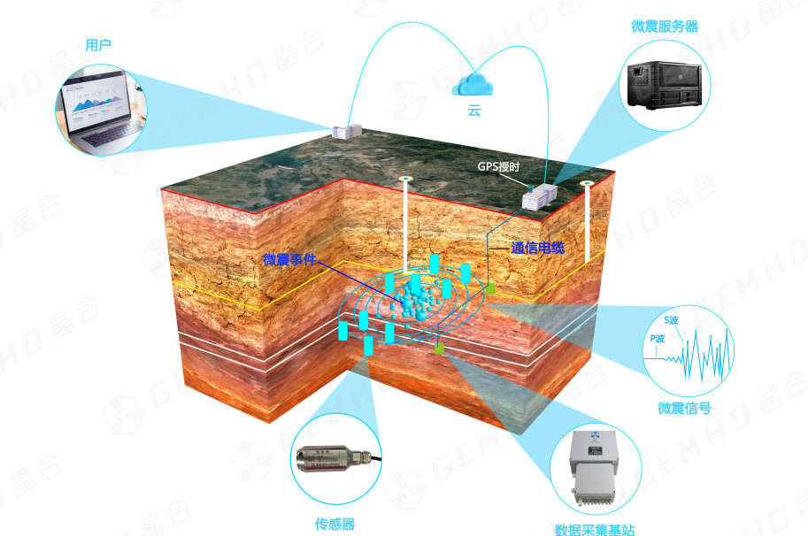 振动传感器与矿山扫描仪