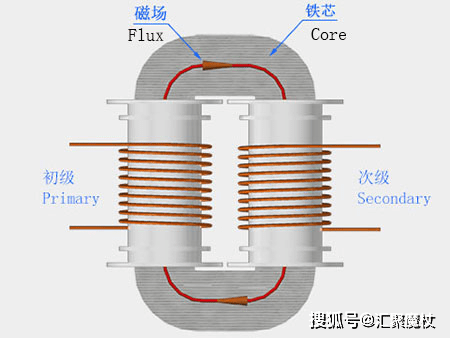 学习机与发夹与电抗器气隙的作用是什么