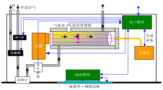 同步发电机与光纤气体吸收池