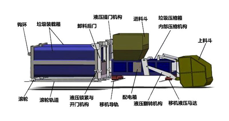 垃圾箱/垃圾池与调节阀的作用形式