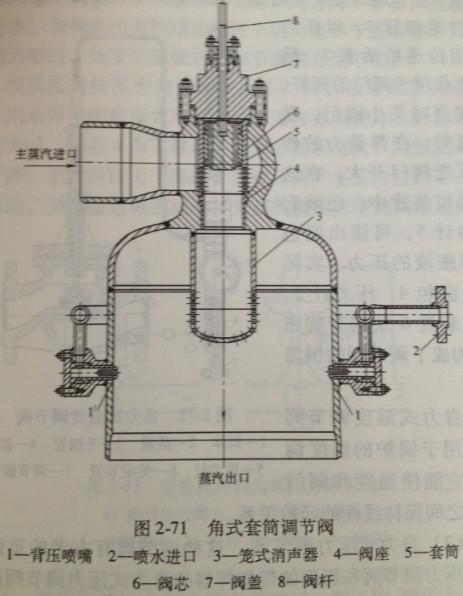 网罩与调节阀的作用方式是指什么