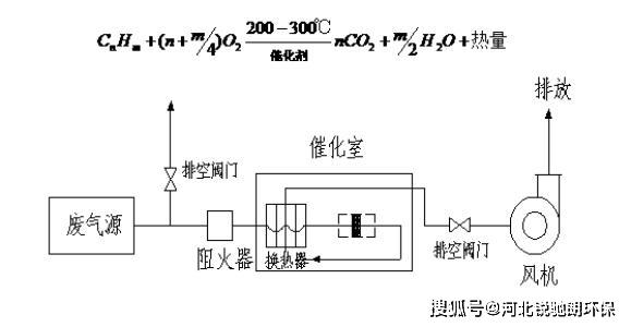 废气处理成套设备与调节阀的理想特性