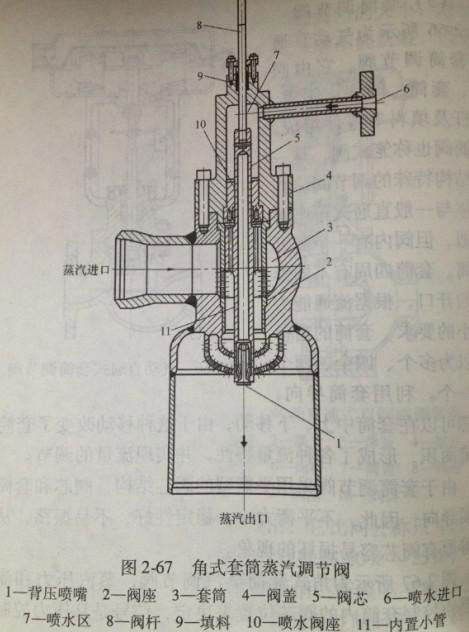 蒸锅与调节阀的理想特性