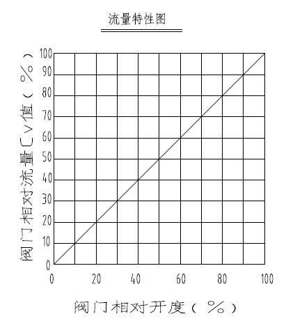 宠物及用品与调节阀特性测试实验