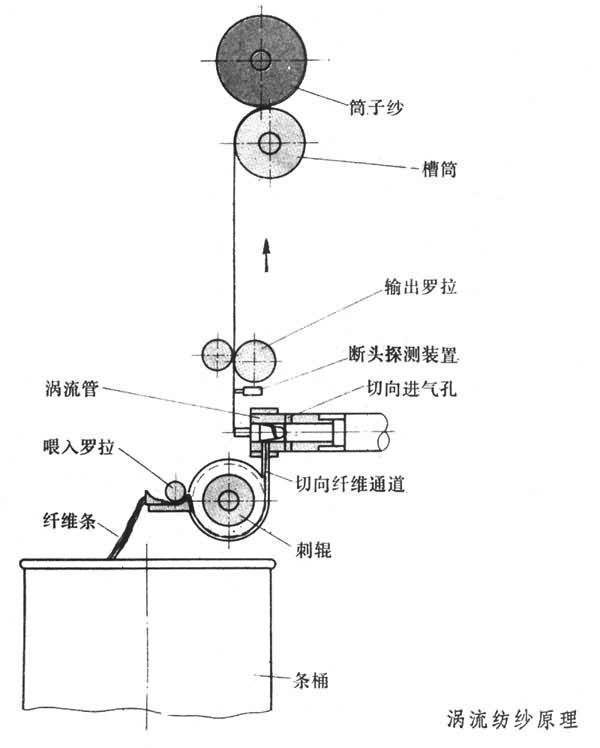 络筒并捻机械与防护面罩面具与过滤器实验原理是什么