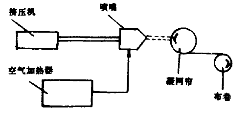 络筒并捻机械与防护面罩面具与过滤器实验原理是什么