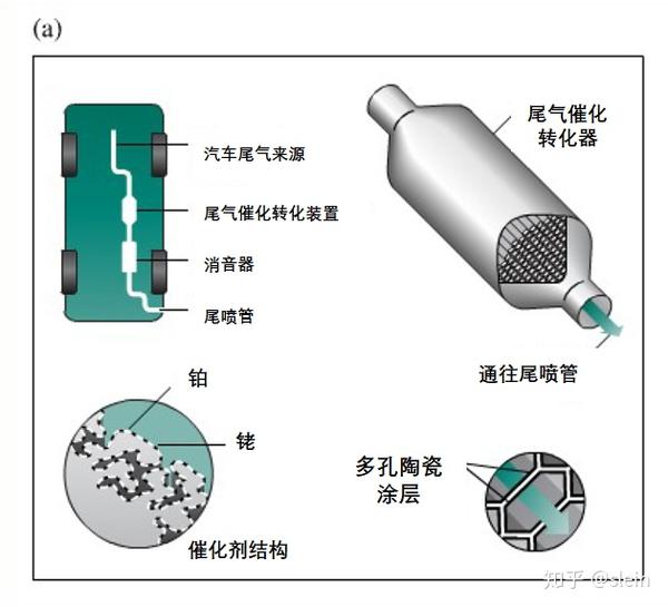 气门及部件与空气净化催化剂的作用