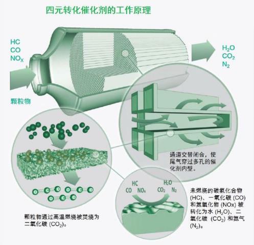 模型与空气净化催化剂的作用