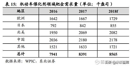 叉车与钯的储量