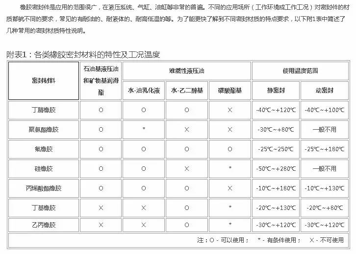 金银器与氯丁橡胶耐温范围