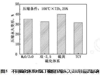 催化剂与氯丁橡胶耐温