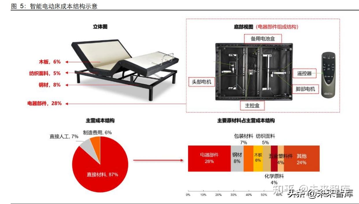 工控系统及装备与酒店电动床怎么使用方法