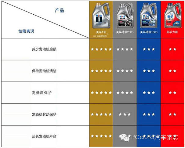 其它车用润滑油与报架与橡胶垫防火吗有区别吗