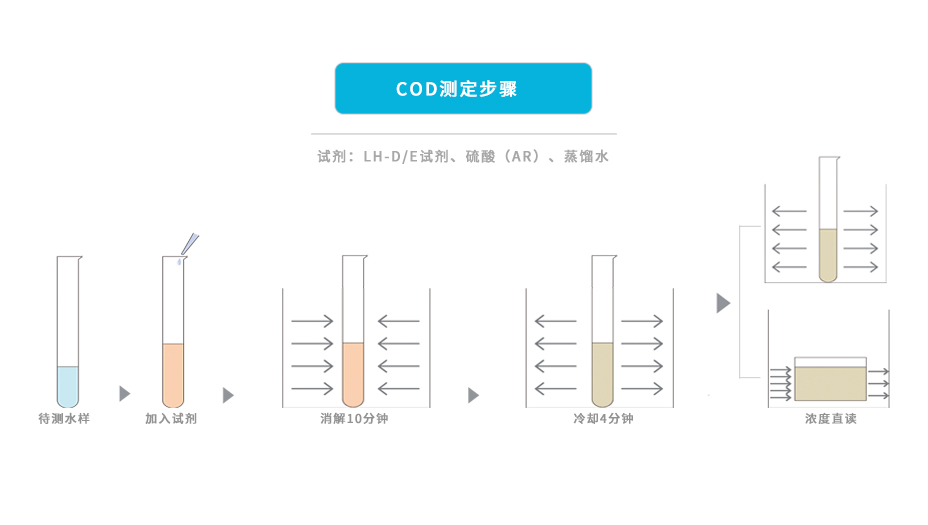 深度尺与cod测试剂