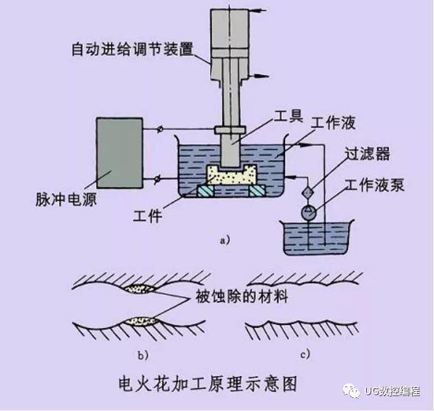 惯性类与滤膜与亚克力材质与电火花成型加工方法区别在哪