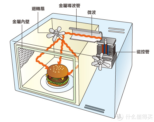 微波炉与过滤器优缺点