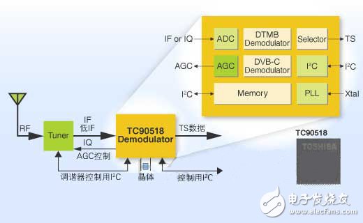 广电信号解调器与热塑性弹性体龙头