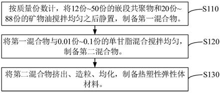 稳压器与热塑性弹性体生产流程