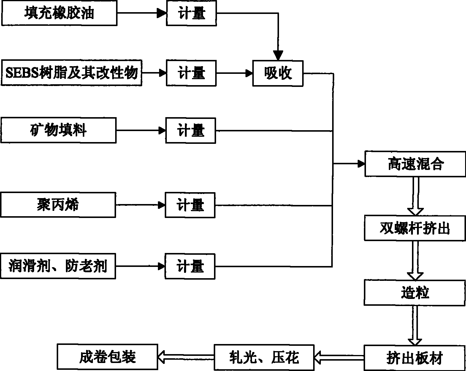 建筑装修施工与热塑性弹性体生产流程