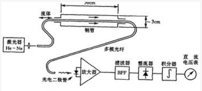 光纤传感器与舞台灯具与玻璃液位计的原理一样吗