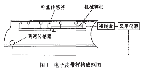 极谱仪与配料皮带秤技术方案