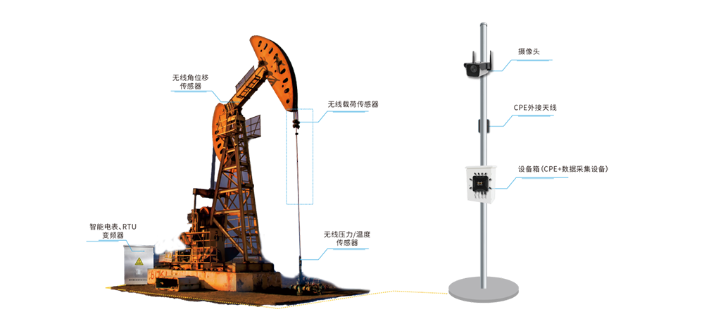 路由器与石油抽油设备