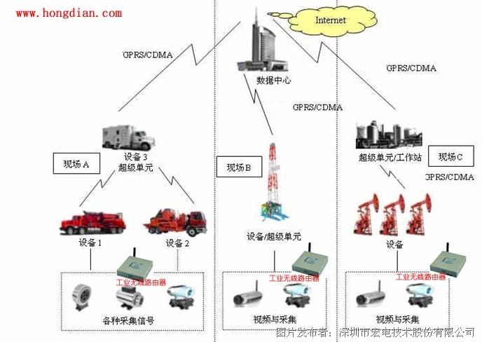 路由器与石油抽油设备