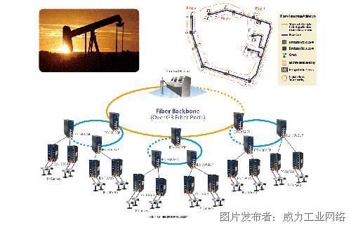 网络工程与石油抽油设备