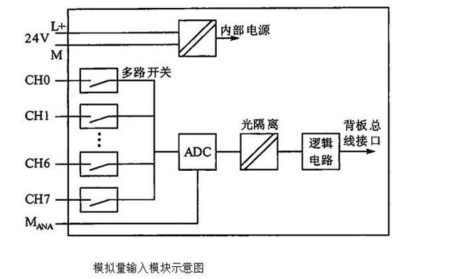 影像仪与输入输出模块能代替输入模块吗